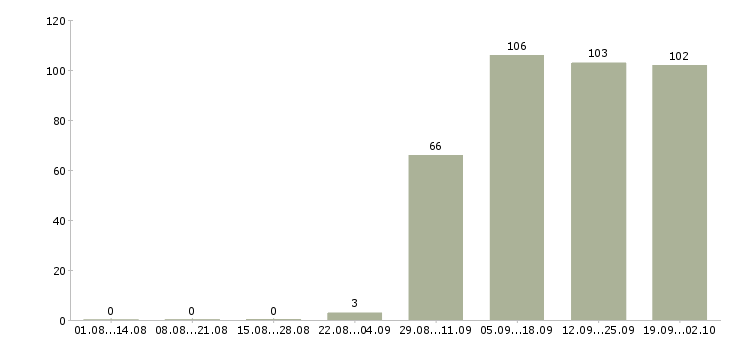 Работа менеджер кассир в Мурманске - Число вакансий в Мурманске по специальности менеджер кассир за 2 месяца