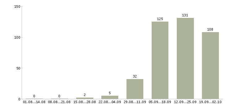 Работа предлагаем работу в интернете в Мурманске - Число вакансий в Мурманске по специальности предлагаем работу в интернете за 2 месяца