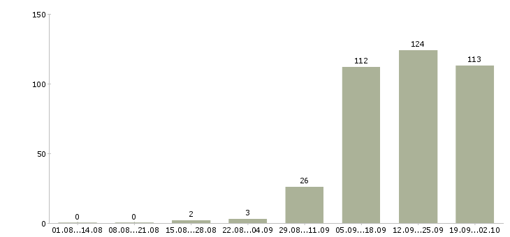 Работа предлагаю работу по интернету в Мурманске - Число вакансий в Мурманске по специальности предлагаю работу по интернету за 2 месяца