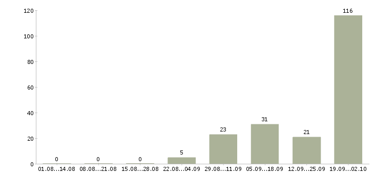 Работа с проживанием в Одинцово - Число вакансий в Одинцово по специальности с проживанием за 2 месяца