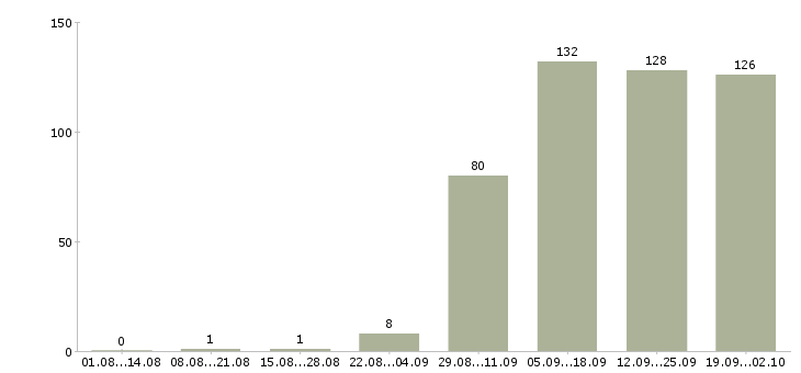 Работа администратор в офисе в Пскове - Число вакансий в Пскове по специальности администратор в офисе за 2 месяца