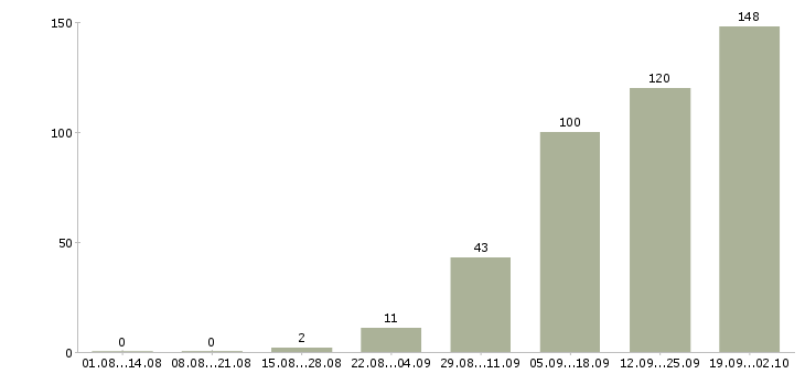 Работа приглашаем на работу в Пскове - Число вакансий в Пскове по специальности приглашаем на работу за 2 месяца