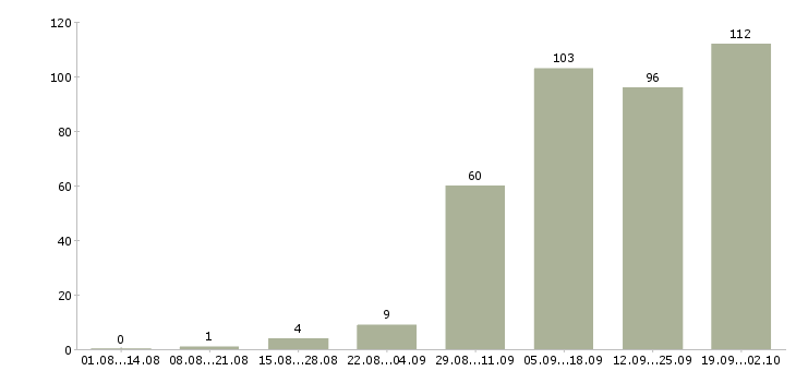 Работа специалист по проектам в Самаре - Число вакансий в Самаре по специальности специалист по проектам за 2 месяца