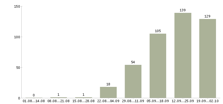 Работа менеджер с корпоративными клиентами в Саратове - Число вакансий в Саратове по специальности менеджер с корпоративными клиентами за 2 месяца