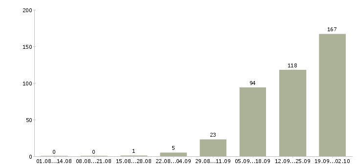 Работа по договору на дому в Смоленске - Число вакансий в Смоленске по специальности по договору на дому за 2 месяца