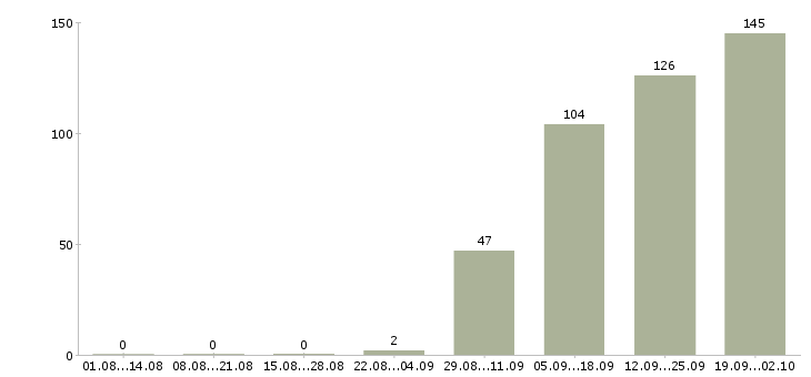 Работа специалист оп в Смоленске - Число вакансий в Смоленске по специальности специалист оп за 2 месяца