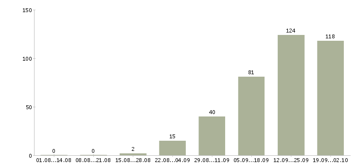 Работа менеджер развития в Твери - Число вакансий в Твери по специальности менеджер развития за 2 месяца