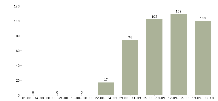 Работа для новичков на пк в Челябинске - Число вакансий в Челябинске по специальности для новичков на пк за 2 месяца