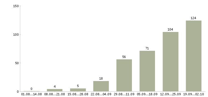 Работа консультант по товару в Челябинске - Число вакансий в Челябинске по специальности консультант по товару за 2 месяца