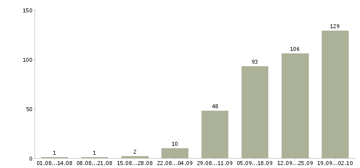 Работа менеджер базы данных в Челябинске - Число вакансий в Челябинске по специальности менеджер базы данных за 2 месяца