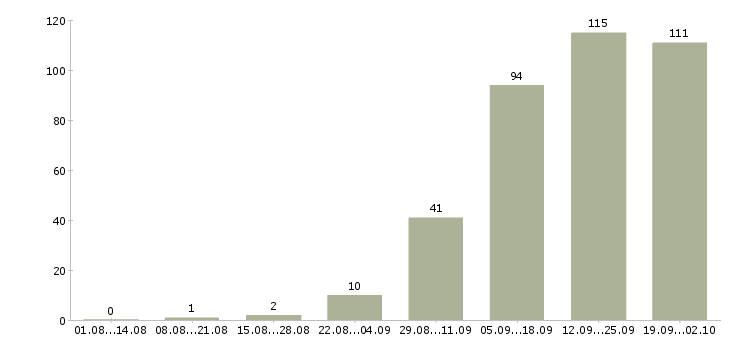 Работа требуются операторы в Челябинске - Число вакансий в Челябинске по специальности требуются операторы за 2 месяца