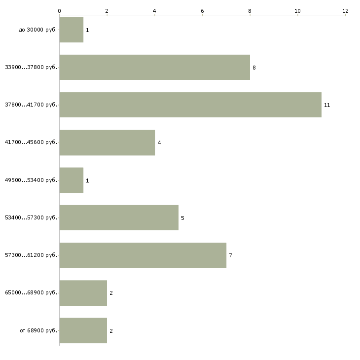 Найти работу врач ультразвуковой диагностики в Москве - График распределения вакансий «врач ультразвуковой диагностики» по зарплате