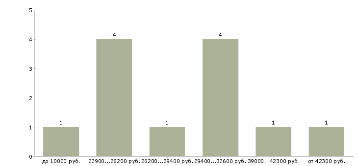 Найти работу менеджер подбор персонала Башкортостан - График распределения вакансий «менеджер подбор персонала» по зарплате