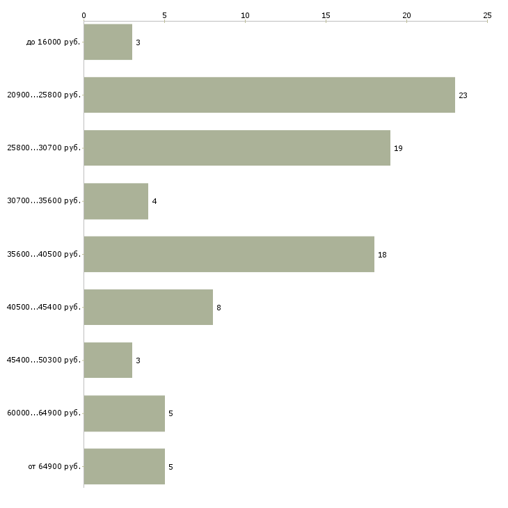 Найти работу охранник кпп в Москве - График распределения вакансий «охранник кпп» по зарплате