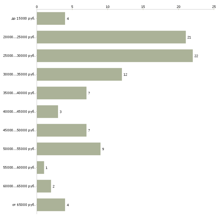 Найти работу с персоналом в Белгороде - График распределения вакансий «с персоналом» по зарплате