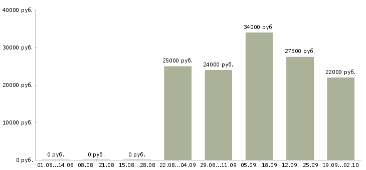 Вакансии администратор отдела продаж в Перми - Медиана зарплат администратор отдела продаж в Перми за 2 месяца
