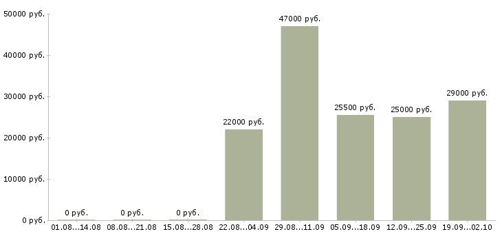Вакансии администратор офиса продаж Тыва - Медиана зарплат администратор офиса продаж Тыва за 2 месяца