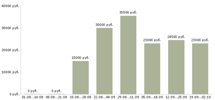 Вакансии администраторы в Домодедово - Медиана зарплат администраторы в Домодедово за 2 месяца