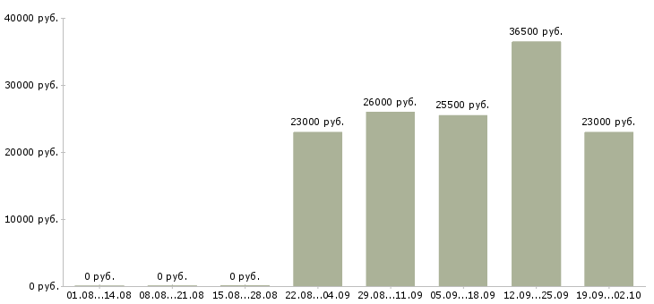 Вакансии бухгалтер кассир Бурятия - Медиана зарплат бухгалтер кассир Бурятия за 2 месяца
