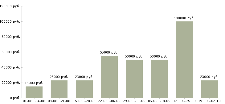 Вакансии в свободное время Нижний новгород - Медиана зарплат в свободное время Нижний новгород за 2 месяца