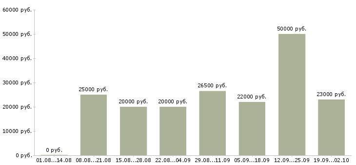 Вакансии в сети интернет в Хабаровске - Медиана зарплат в сети интернет в Хабаровске за 2 месяца
