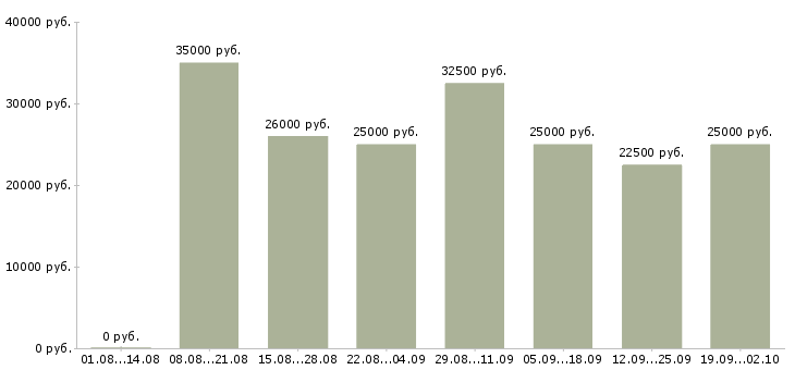 Вакансии ведущий менеджер Татарстан - Медиана зарплат ведущий менеджер Татарстан за 2 месяца