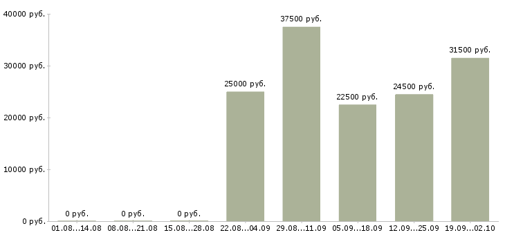 Вакансии водители в Раменском - Медиана зарплат водители в Раменском за 2 месяца