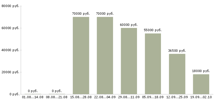Вакансии врач ультразвуковой диагностики в Москве - Медиана зарплат врач ультразвуковой диагностики в Москве за 2 месяца