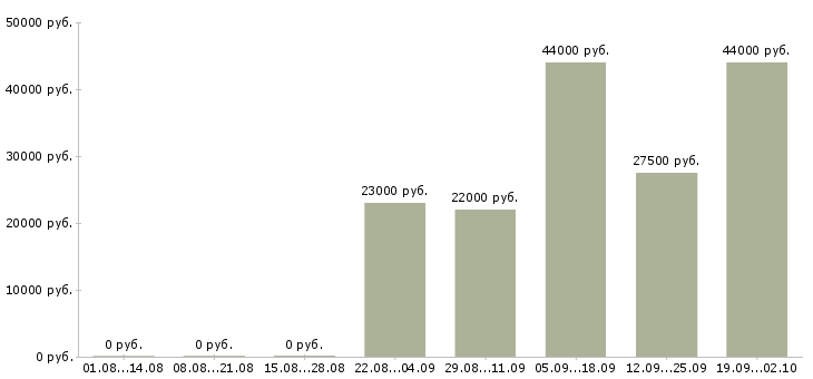 Вакансии директор управляющей компании в Мурманске - Медиана зарплат директор управляющей компании в Мурманске за 2 месяца