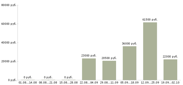 Вакансии директор управляющей компании в Рязани - Медиана зарплат директор управляющей компании в Рязани за 2 месяца