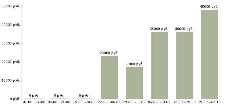 Вакансии директор управляющей компании в Сочи - Медиана зарплат директор управляющей компании в Сочи за 2 месяца
