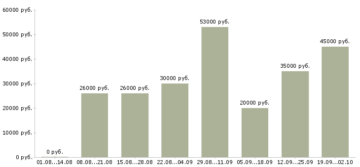 Вакансии для активных на дому в Брянске - Медиана зарплат для активных на дому в Брянске за 2 месяца