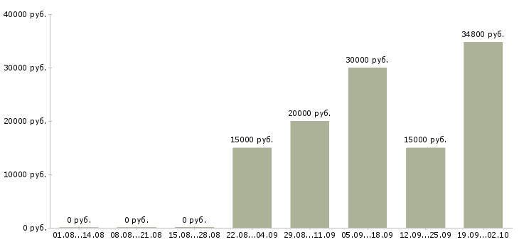Вакансии дома с карьерным ростом в Кургане - Медиана зарплат дома с карьерным ростом в Кургане за 2 месяца
