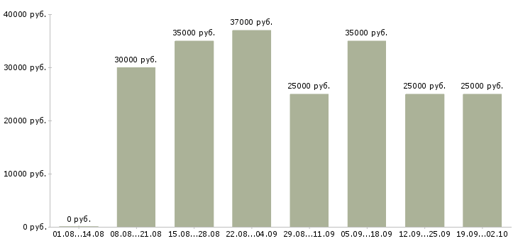 Вакансии зарабатывай на дому в Саратове - Медиана зарплат зарабатывай на дому в Саратове за 2 месяца