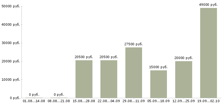 Вакансии и подработка в Пензе - Медиана зарплат и подработка в Пензе за 2 месяца