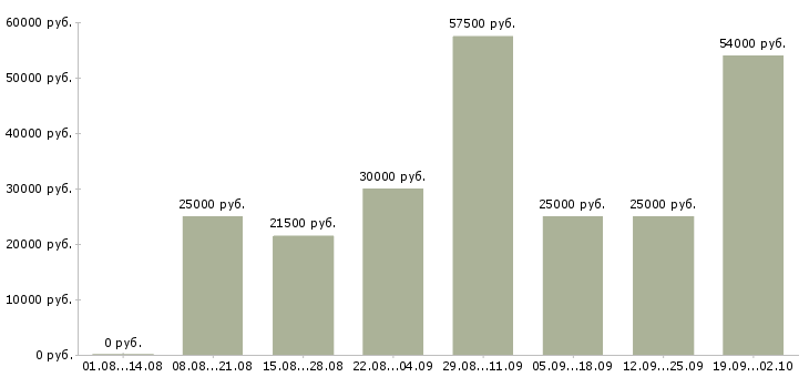 Вакансии интернет менеджеры в Хабаровске - Медиана зарплат интернет менеджеры в Хабаровске за 2 месяца