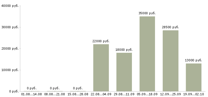 Вакансии кассир консультант в Тольятти - Медиана зарплат кассир консультант в Тольятти за 2 месяца