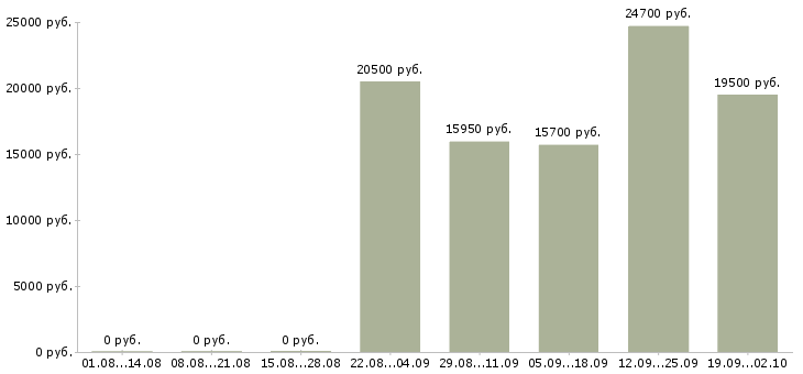 Вакансии кассир магазина в Самаре - Медиана зарплат кассир магазина в Самаре за 2 месяца
