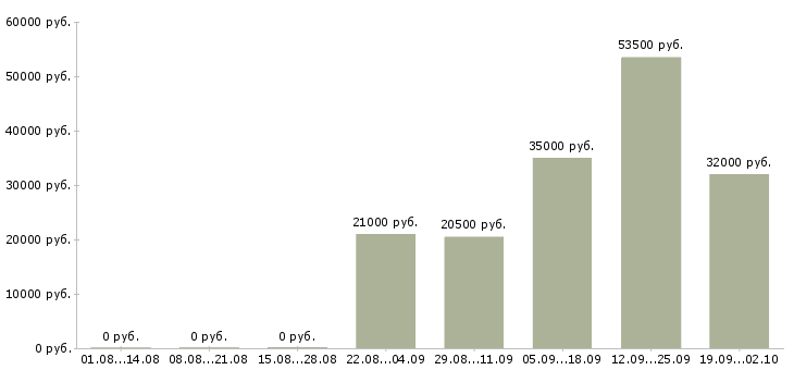 Вакансии кассир продавец в Барнауле - Медиана зарплат кассир продавец в Барнауле за 2 месяца