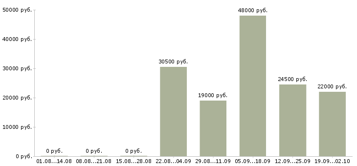 Вакансии кассир продавец в Пензе - Медиана зарплат кассир продавец в Пензе за 2 месяца