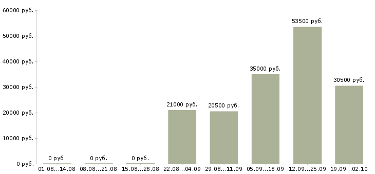 Вакансии кассир продавец кассир в Барнауле - Медиана зарплат кассир продавец кассир в Барнауле за 2 месяца