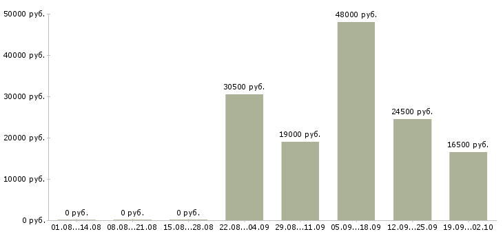 Вакансии кассир продавец кассир в Пензе - Медиана зарплат кассир продавец кассир в Пензе за 2 месяца
