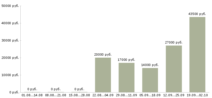 Вакансии комплектовщик товаров на склад Башкортостан - Медиана зарплат комплектовщик товаров на склад Башкортостан за 2 месяца