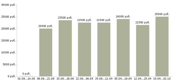 Вакансии консультант в магазин Ростов-на-дону - Медиана зарплат консультант в магазин Ростов-на-дону за 2 месяца