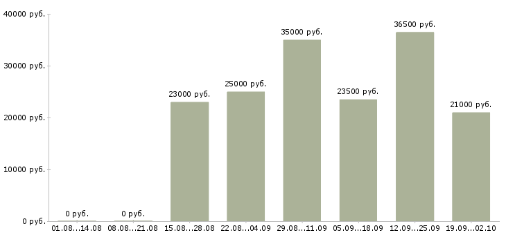 Вакансии консультанты в Обнинске - Медиана зарплат консультанты в Обнинске за 2 месяца