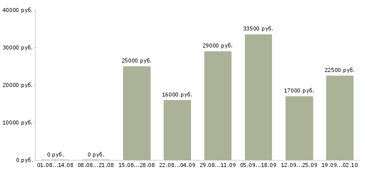 Вакансии консультанты в Раменском - Медиана зарплат консультанты в Раменском за 2 месяца