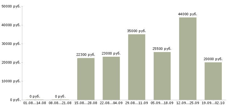 Вакансии курьер в компанию в Ижевске - Медиана зарплат курьер в компанию в Ижевске за 2 месяца