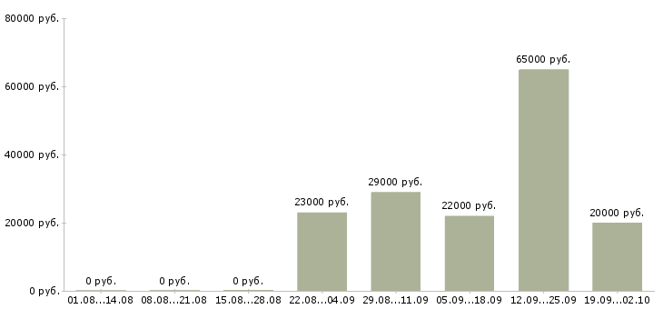 Вакансии курьер в компанию в Химках - Медиана зарплат курьер в компанию в Химках за 2 месяца