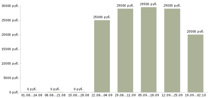 Вакансии курьер в офис Йошкар-ола - Медиана зарплат курьер в офис Йошкар-ола за 2 месяца