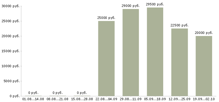Вакансии курьер в офис Нижний тагил - Медиана зарплат курьер в офис Нижний тагил за 2 месяца